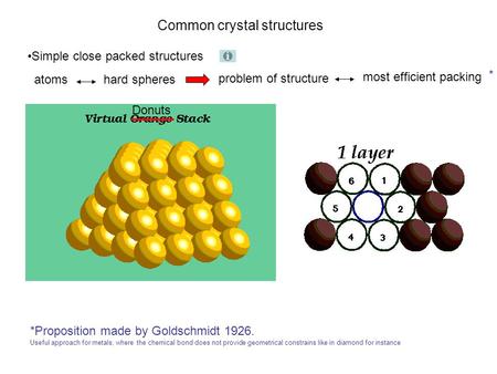 Common crystal structures Simple close packed structures atoms hard spheres problem of structure most efficient packing Donuts * *Proposition made by Goldschmidt.