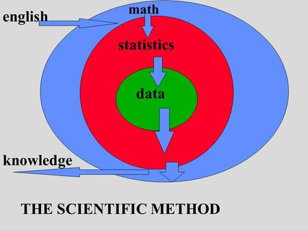 English math statistics data THE SCIENTIFIC METHOD knowledge.