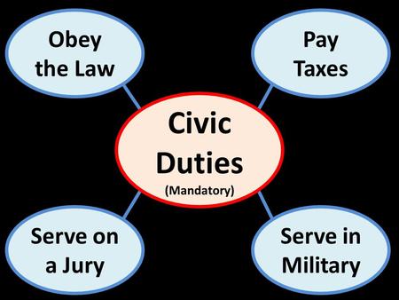 Obey the Law Serve on a Jury Pay Taxes Serve in Military Civic Duties (Mandatory)