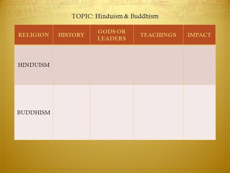TOPIC: Hinduism & Buddhism RELIGIONHISTORY GODS OR LEADERS TEACHINGSIMPACT HINDUISM BUDDHISM.