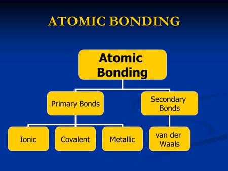 ATOMIC BONDING Atomic Bonding Primary Bonds IonicCovalentMetallic Secondary Bonds van der Waals.