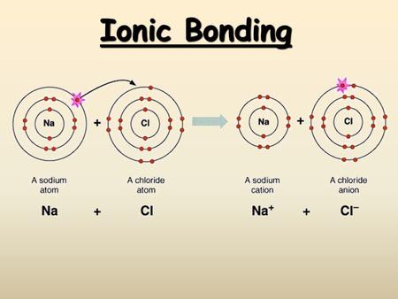 Ionic Bonding. CA Standards  Students know atoms combine to form molecules by sharing electrons to form covalent or metallic bonds or by exchanging electrons.