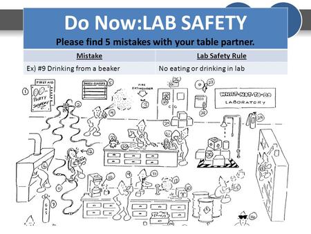 Do Now:LAB SAFETY Please find 5 mistakes with your table partner. MistakeLab Safety Rule Ex) #9 Drinking from a beakerNo eating or drinking in lab.