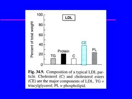 Low Density Lipoprotein (LDL) LDL derived from VLDL as TAG in VLDL (and IDL) removed by lipoprotein lipase  LDL major cholesterol-carrying lipoprotein.