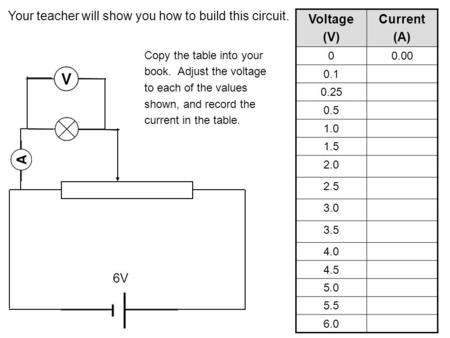 6V Voltage (V) Current (A) 00.00 0.1 0.25 0.5 1.0 1.5 2.0 2.5 3.0 3.5 4.0 4.5 5.0 5.5 6.0 Your teacher will show you how to build this circuit. Copy the.
