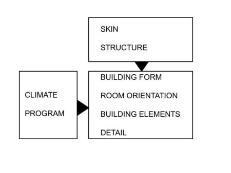 CLIMATE PROGRAM SKIN STRUCTURE BUILDING FORM ROOM ORIENTATION BUILDING ELEMENTS DETAIL.