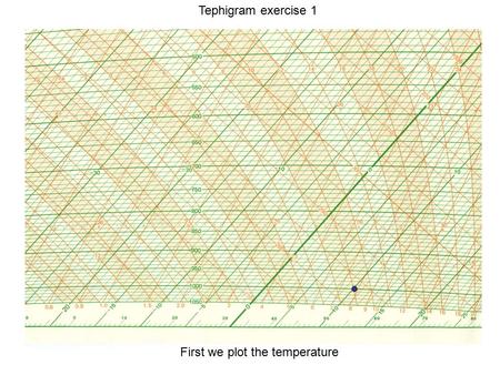 Tephigram exercise 1 First we plot the temperature.