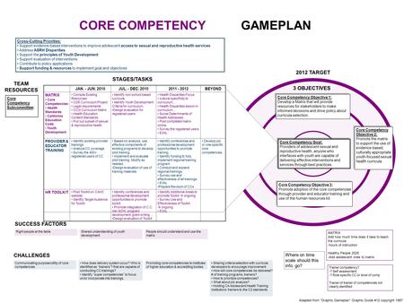 2012 TARGET TEAM RESOURCES CHALLENGES STAGES/TASKS CORE COMPETENCY GAMEPLAN Adapted from “Graphic Gameplan” Graphic Guide #12 copyright 1997 Communicating.