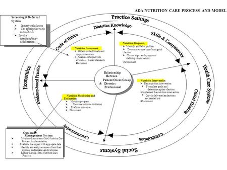 ADA NUTRITION CARE PROCESS AND MODEL