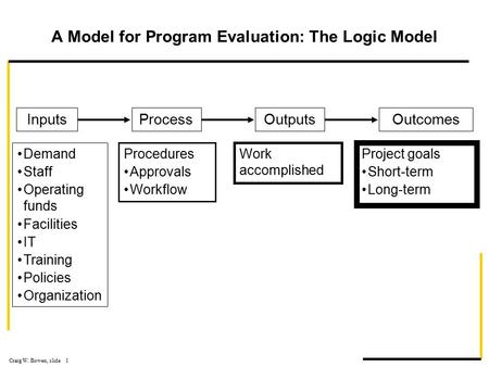 Craig W. Bowen, slide 1 A Model for Program Evaluation: The Logic Model InputsProcessOutputsOutcomes Demand Staff Operating funds Facilities IT Training.