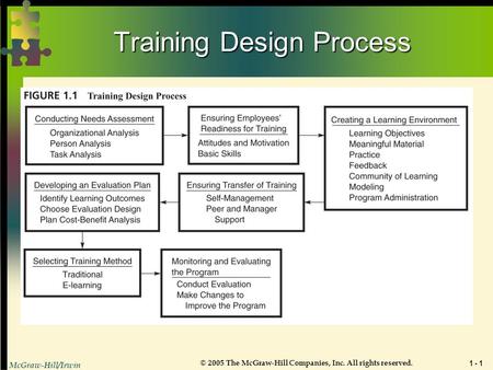 McGraw-Hill/Irwin © 2005 The McGraw-Hill Companies, Inc. All rights reserved. 1 - 1 Training Design Process.