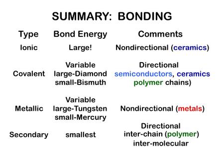 SUMMARY: BONDING Type Bond Energy Comments Ionic Large!