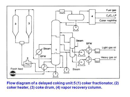 Flow diagram of a delayed coking unit:5 (1) coker fractionator, (2) coker heater, (3) coke drum, (4) vapor recovery column.