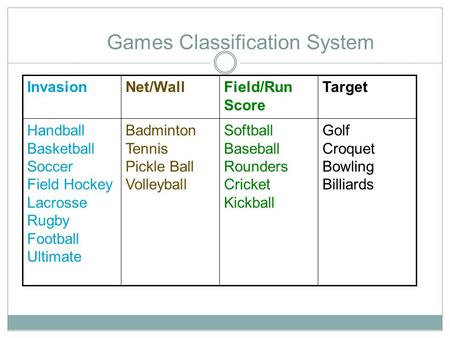 Games Classification System Golf Croquet Bowling Billiards Softball Baseball Rounders Cricket Kickball Badminton Tennis Pickle Ball Volleyball Handball.