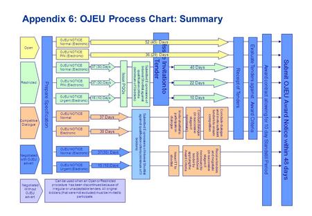 Appendix 6: OJEU Process Chart: Summary Restricted Competitive Dialogue Negotiated with OJEU advert Negotiated Without OJEU advert Submit OJEU Award Notice.