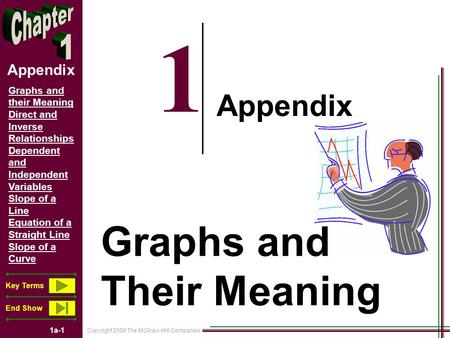 Copyright 2008 The McGraw-Hill Companies 1a-1 Graphs and their Meaning Direct and Inverse Relationships Dependent and Independent Variables Slope of a.