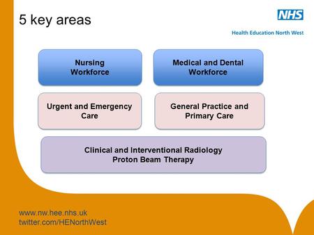 Www.nw.hee.nhs.uk twitter.com/HENorthWest 5 key areas Nursing Workforce Nursing Workforce Medical and Dental Workforce Medical and Dental Workforce Clinical.