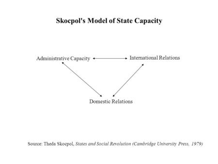 Skocpol's Model of State Capacity Administrative Capacity International Relations Domestic Relations Source: Theda Skocpol, States and Social Revolution.