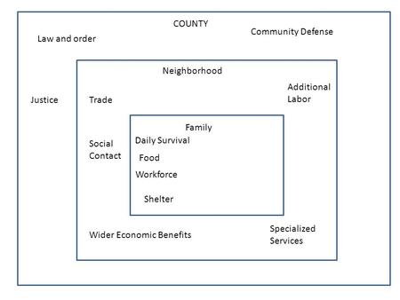 CounSocial COUNTY Neighborhood Family Law and order Trade Daily Survival Food Workforce Justice Community Defense Social Contact Specialized Services Wider.