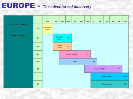 EUROPE - The adventure of discovery CLASSICAL WORLD 7006005004003002001000 200300400500 -753 Founding of Rome 499 BC to 500 AD -600 Classical Greece -337.