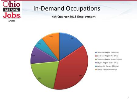 In-Demand Occupations 1. 2 JobsOhio Network - Cleveland (Northeast Ohio) Industry Employment Projection Report: 2010-2020 EmploymentProjected Change.