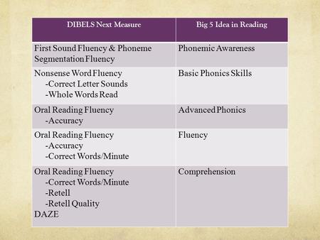 First Sound Fluency & Phoneme Segmentation Fluency Phonemic Awareness