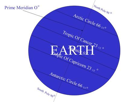 EARTH ° Prime Meridian O ° Arctic Circle 66 2/3 °