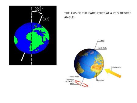 THE AXIS OF THE EARTH TILTS AT A 23.5 DEGREE ANGLE.