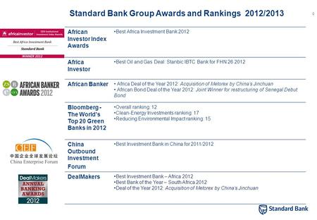 0 African Investor Index Awards Best Africa Investment Bank 2012 Africa Investor Best Oil and Gas Deal: Stanbic IBTC Bank for FHN 26 2012 African Banker.