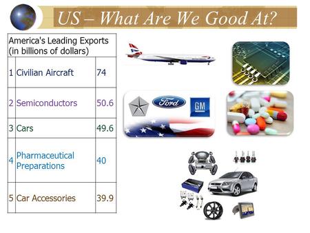 US – What Are We Good At? America's Leading Exports (in billions of dollars) 1Civilian Aircraft74 2Semiconductors50.6 3Cars49.6 4 Pharmaceutical Preparations.