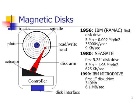 1 Magnetic Disks 1956: IBM (RAMAC) first disk drive 5 Mb – 0.002 Mb/in2 35000$/year 9 Kb/sec 1980: SEAGATE first 5.25’’ disk drive 5 Mb – 1.96 Mb/in2 625.