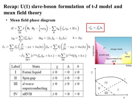 Recap: U(1) slave-boson formulation of t-J model and mean field theory Mean field phase diagram LabelStateχΔb IFermi liquid≠ 0= 0≠ 0 IISpin gap≠ 0 = 0.