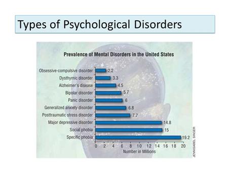 Types of Psychological Disorders. Recurrent thoughts, impulses and images Obsessions Repeated, irresistible behaviors that often follow the experience.