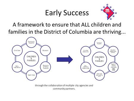Early Success A framework to ensure that ALL children and families in the District of Columbia are thriving... CHILDREN & FAMILIES Community Supports Education.