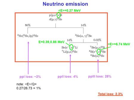 Neutrino emission =0.27 MeV E=0.39,0.86 MeV =6.74 MeV ppI loss: ~2% ppII loss: 4% note: /Q= 0.27/26.73 = 1% ppIII loss: 28% Total loss: 2.3%