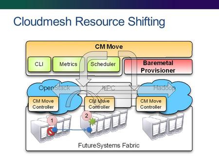 Cloudmesh Resource Shifting 1 2. Cloudmesh: from IaaS(NaaS) to Workflow (Orchestration) Workflow Virtual Cluster Components Infrastructure iPython (Pegasus)