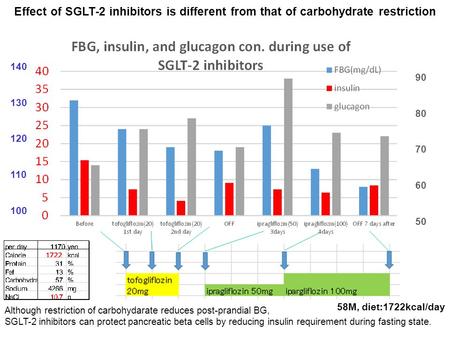 140 130 120 110 100 Effect of SGLT-2 inhibitors is different from that of carbohydrate restriction Although restriction of carbohydarate reduces post-prandial.