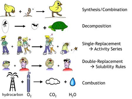 + Synthesis/Combination Decomposition Single-Replacement  Activity Series Double-Replacement  Solubility Rules Combustion O2O2 ++ hydrocarbon CO 2 H2OH2OO2O2.