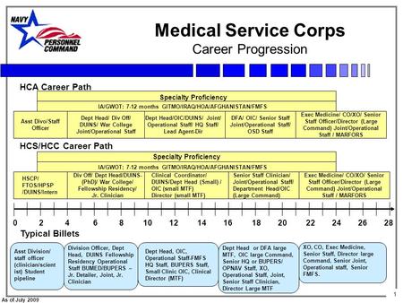 1 As of July 2009 Medical Service Corps Career Progression Asst Divo/Staff Officer Exec Medicine/ CO/XO/ Senior Staff Officer/Director (Large Command)