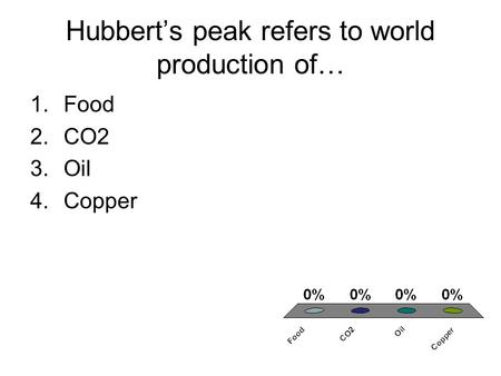 Hubbert’s peak refers to world production of…