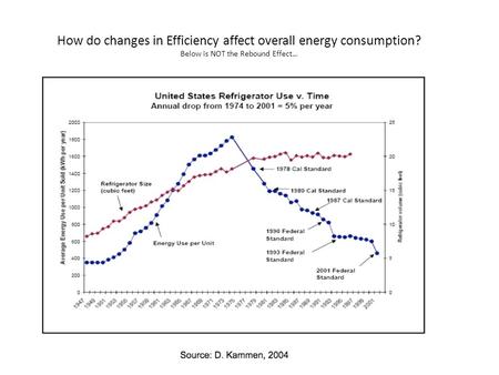 How do changes in Efficiency affect overall energy consumption? Below is NOT the Rebound Effect…