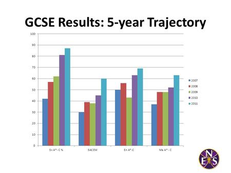 GCSE Results: 5-year Trajectory. GCSE Results: Headline Figures 2011 Measure20112010National Average 5 A*- C868175 5 A* - C (incl. Mat + Eng)604554 (NES.