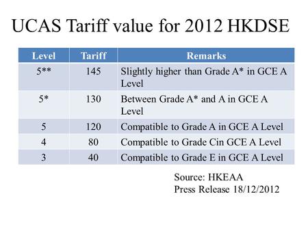 UCAS Tariff value for 2012 HKDSE LevelTariffRemarks 5**145Slightly higher than Grade A* in GCE A Level 5*130Between Grade A* and A in GCE A Level 5120Compatible.