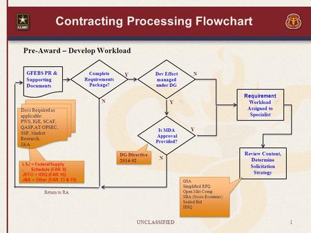 Contracting Processing Flowchart UNCLASSIFIED1 Pre-Award – Develop Workload Review Content, Determine Solicitation Strategy GFEBS PR & Supporting Documents.