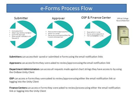 E-Forms Process Flow Submitters can access their saved or submitted e-Forms using the email notification links Approvers can access forms they were asked.