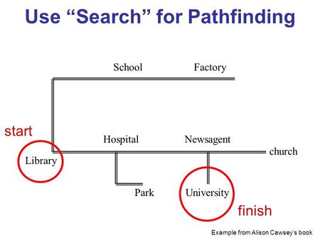 Use “Search” for Pathfinding FactorySchool Library Hospital Park Newsagent University church Example from Alison Cawsey’s book start finish.