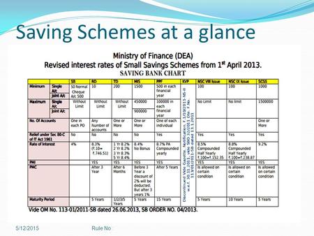 Saving Schemes at a glance 5/12/2015Rule No :. WHO CAN OPEN MAX. DEPNO. OF ACCOUNTSWHO CAN OPERATE Person of 18 yrs No LimitAny number but one in one.