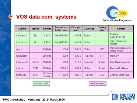 VOS data com. systems SystemServiceFormat Tranmitter + Anten. cost Cost per report Coverage Delivery way Remark Inmarsat-CStdASCII0 € (GMDSS)1.00 €Global.