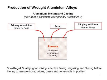 Aluminium Melting and Casting