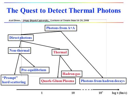 Axel Drees, Stony Brook University, Lectures at Trento June 16-20, 2008 1 10 10 7 log t (fm/c) The Quest to Detect Thermal Photons Photons from A+A Direct.